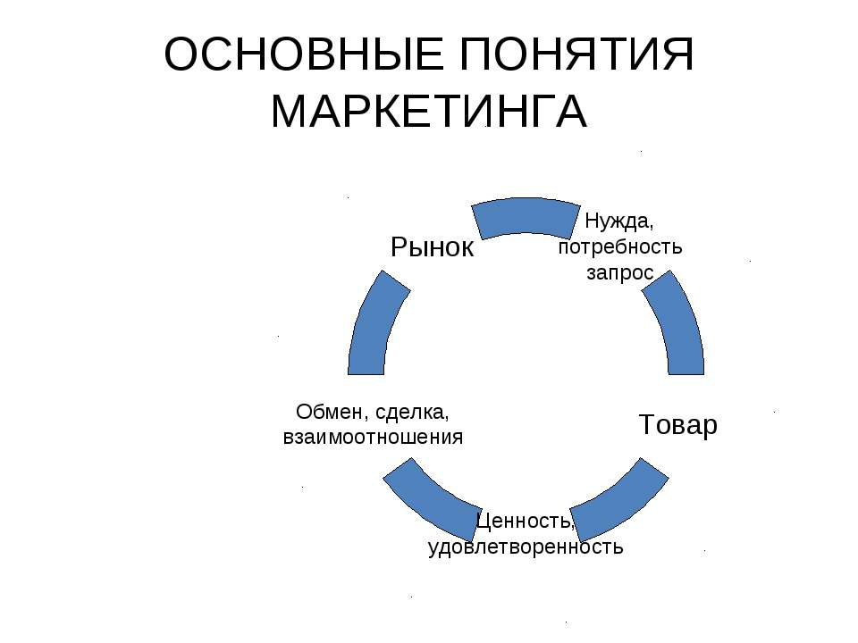 Как маркетинг связан с обменом Как маркетинг связан с обменом