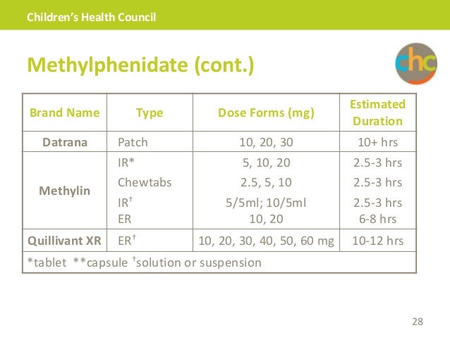 Methylphenidate Dosage Chart