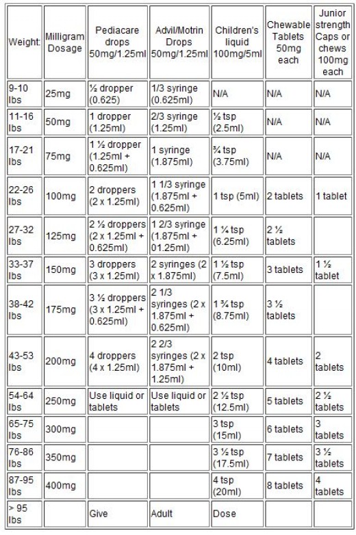 Ibuprofen Dosage Chart By Weight For Adults