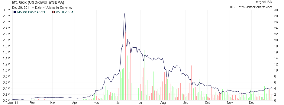 Bitcoin Exchange Usd Rate In Indian Bitcoin Exchange Rate Charts Historical Data Btc