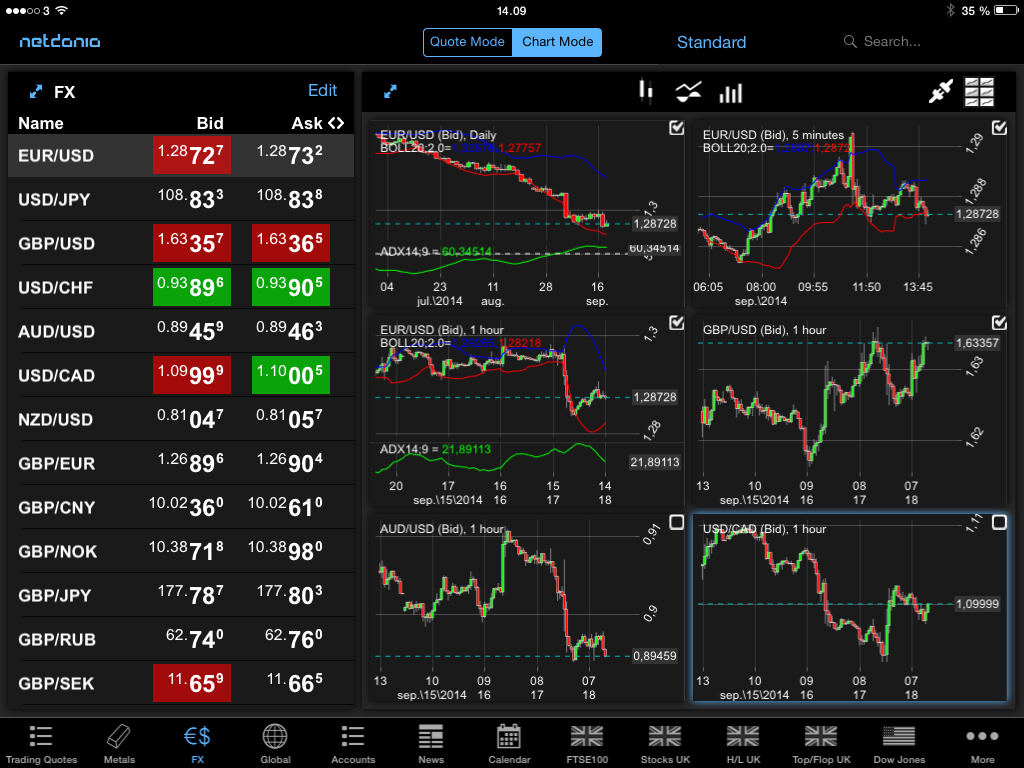 Free Daily Forex Charts