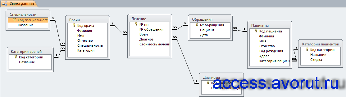 Коды услуг у терапевтов