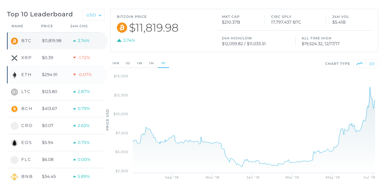 Что происходит с курсом биткоина июль 2019 платные обучение форекс